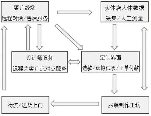 從3D測體到虛擬試衣，個性化遠(yuǎn)程服裝定制還有多遠(yuǎn)？(圖4)