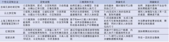 從3D測體到虛擬試衣，個性化遠(yuǎn)程服裝定制還有多遠(yuǎn)？(圖5)