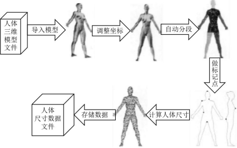 從3D測體到虛擬試衣，個性化遠(yuǎn)程服裝定制還有多遠(yuǎn)？(圖1)
